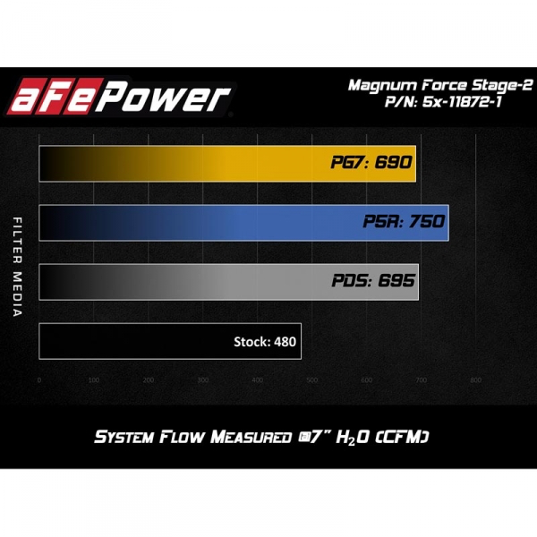 AFE 54-11872-1 PRO 5R STAGE 2 MAGNUM FORCE INTAKE SYSTEM
VEHICLE FITMENT:
2011-2016 FORD 6.7L POWERSTROKE