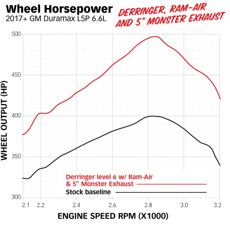 BANKS POWER 42249 RAM-AIR INTAKE SYSTEM
VEHICLE FITMENT:
2017-2019 GM 6.6L DURAMAX L5P