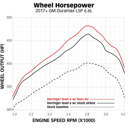 BANKS POWER 42249 RAM-AIR INTAKE SYSTEM
VEHICLE FITMENT:
2017-2019 GM 6.6L DURAMAX L5P