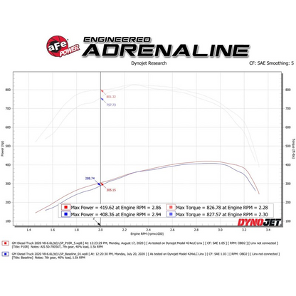 AFE 50-70056T PRO 10R MOMENTUM HD COLD AIR INTAKE SYSTEM
VEHICLE FITMENT:
2020-2023 GM 6.6L DURAMAX L5P