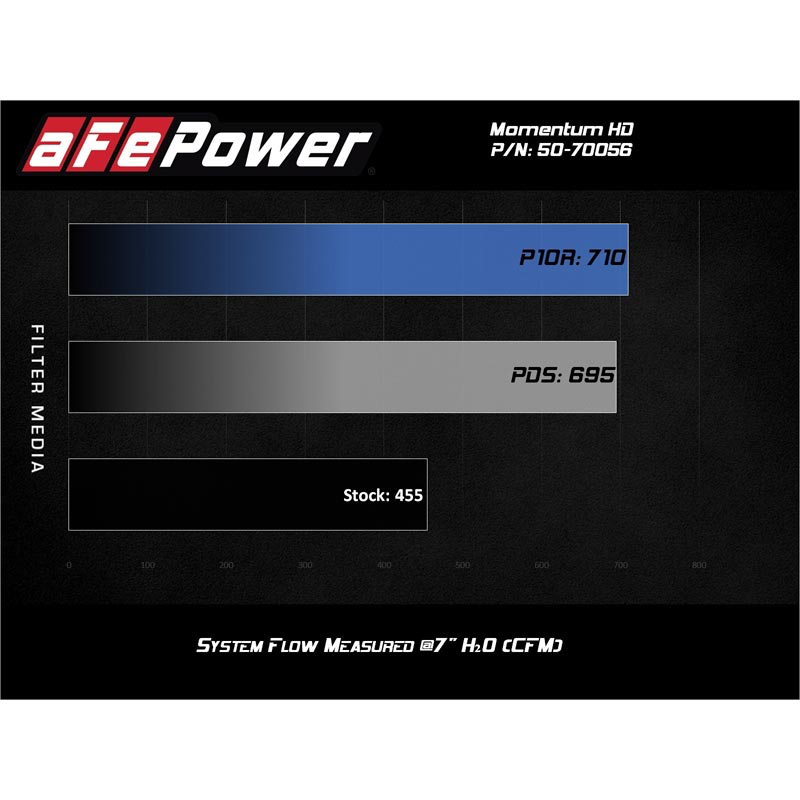 AFE 50-70056T PRO 10R MOMENTUM HD COLD AIR INTAKE SYSTEM
VEHICLE FITMENT:
2020-2023 GM 6.6L DURAMAX L5P